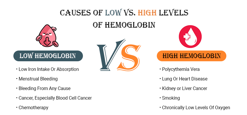 Hemoglobin